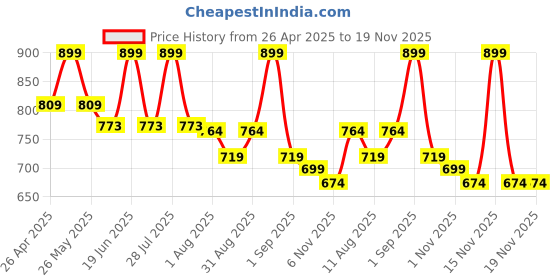 myntra.com MeeMee Infant Boys Animal Printed Cotton Ankle-Length Dungaree With T-Shirt meemee Price History Graph from 26 Apr 2025 to 19 Nov 2025