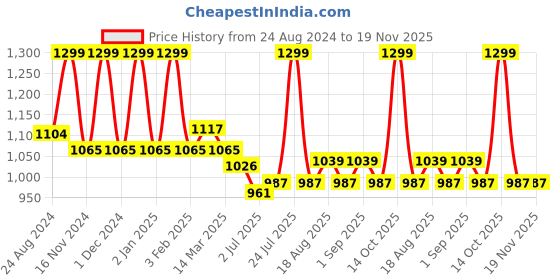myntra.com MeeMee Infant Boys Checked Cotton Dungaree With T-Shirt meemee Price History Graph from 24 Aug 2024 to 18 Nov 2025