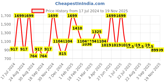 myntra.com MeeMee Infant Boys Checked Single Breasted Cotton Blazer meemee Price History Graph from 17 Jul 2024 to 18 Nov 2025