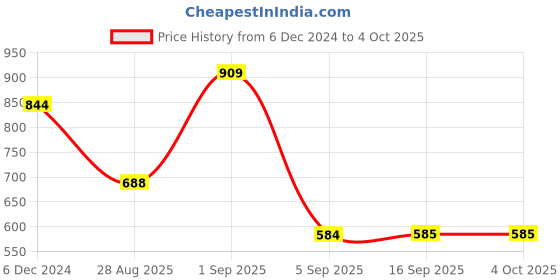 myntra.com MeeMee Infant Boys Cotton Dungaree With T-Shirt meemee Price History Graph from 6 Dec 2024 to 4 Oct 2025
