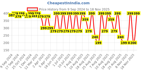 myntra.com MeeMee Infant Boys Cotton Thermal Set meemee Price History Graph from 9 Sep 2024 to 18 Nov 2025