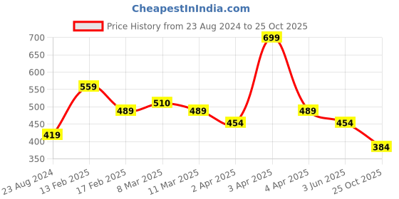 myntra.com MeeMee Infant Boys Of 2 Printed Ankle-Length Cotton Leggings meemee Price History Graph from 23 Aug 2024 to 25 Oct 2025