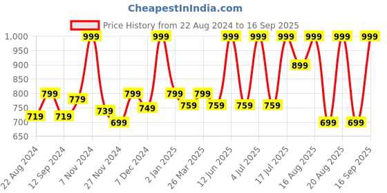 myntra.com MeeMee Infant Boys Pack Of 2 Printed Cotton Rompers meemee Price History Graph from 22 Aug 2024 to 16 Sep 2025