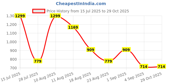 myntra.com MeeMee Infant Boys Pure Cotton Romper meemee Price History Graph from 15 Jul 2025 to 29 Oct 2025