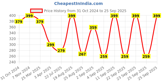 myntra.com MeeMee Infant Boys Striped Thermal Set meemee Price History Graph from 31 Oct 2024 to 25 Sep 2025