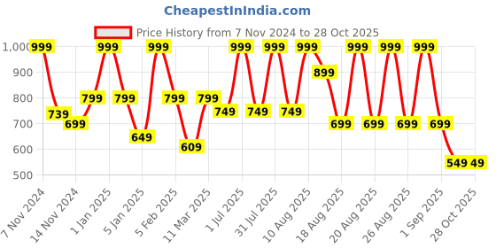 myntra.com MeeMee Infant Christmas Printed Rompers meemee Price History Graph from 7 Nov 2024 to 28 Oct 2025