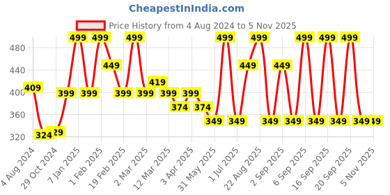 myntra.com MeeMee Infant Cotton Chest Print Thermal Set meemee Price History Graph from 4 Aug 2024 to 4 Nov 2025
