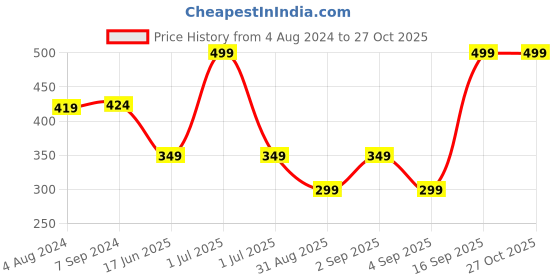 myntra.com MeeMee Infant Cotton Chest Print Thermal Set meemee Price History Graph from 4 Aug 2024 to 27 Oct 2025