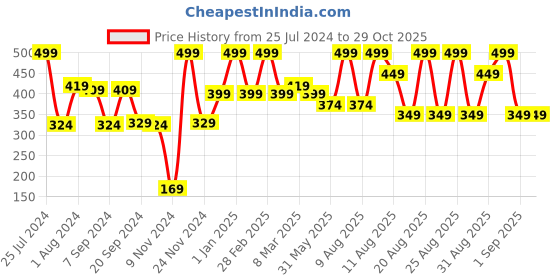myntra.com MeeMee Infant Dino Printed Cotton Sleepsuit meemee Price History Graph from 25 Jul 2024 to 29 Oct 2025