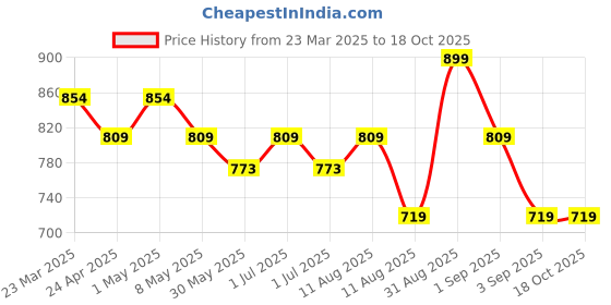 myntra.com MeeMee Infant Girl Printed Cotton Dino Dungaree With T-Shirt meemee Price History Graph from 23 Mar 2025 to 18 Oct 2025