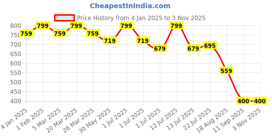 myntra.com MeeMee Infant Girls Floral Printed Cotton Rompers meemee Price History Graph from 4 Jan 2025 to 2 Nov 2025