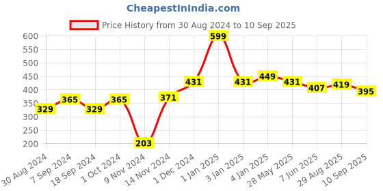 myntra.com MeeMee Infant Girls Grey Melange Solid Track Pants meemee Price History Graph from 30 Aug 2024 to 10 Sep 2025