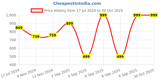 myntra.com MeeMee Infant Girls Mauve & Pink Self-Design Pullover Sweater meemee Price History Graph from 17 Jul 2024 to 29 Oct 2025