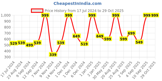 myntra.com MeeMee Infant Girls Pack Of 2 Printed Cotton Rompers meemee Price History Graph from 17 Jul 2024 to 28 Oct 2025