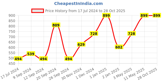 myntra.com MeeMee Infant Kids Printed Cotton Rompers With T-Shirt meemee Price History Graph from 17 Jul 2024 to 28 Oct 2025
