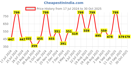 myntra.com MeeMee Infant Kids Printed Cotton Rompers With T-Shirt meemee Price History Graph from 17 Jul 2024 to 30 Oct 2025