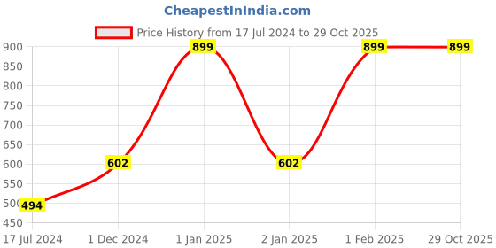 myntra.com MeeMee Infant Kids Striped Cotton Rompers With T-Shirt meemee Price History Graph from 17 Jul 2024 to 29 Oct 2025