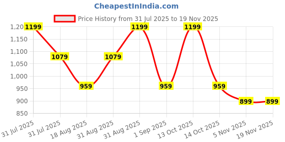 myntra.com MeeMee Infant Pack Of 5 Printed Cotton Baby Apparel Gift Set meemee Price History Graph from 31 Jul 2025 to 18 Nov 2025