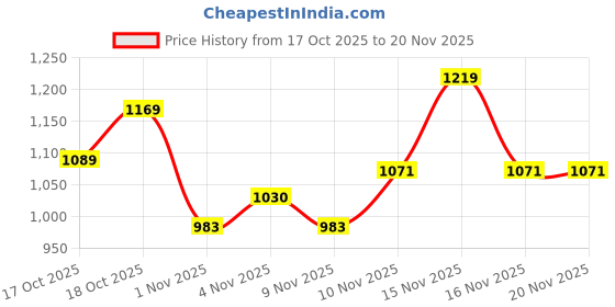 myntra.com MeeMee Infant Pink Printed Cozy Cocoon Baby Wrapper With Hood meemee Price History Graph from 17 Oct 2025 to 19 Nov 2025
