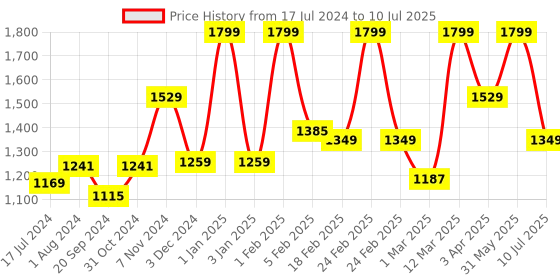 myntra.com MeeMee Infant Printed Multi-functional Diaper Bag meemee Price History Graph from 17 Jul 2024 to 10 Jul 2025