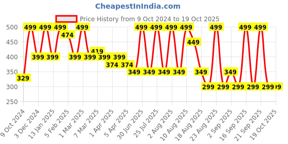 myntra.com MeeMee Infant Printed Ribbed Cotton Thermal Set meemee Price History Graph from 9 Oct 2024 to 19 Oct 2025