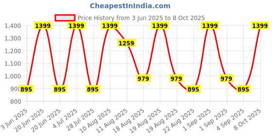 myntra.com MeeMee  Infant Set of 5 Red & White Printed Baby Apparel Gift Set meemee Price History Graph from 3 Jun 2025 to 8 Oct 2025