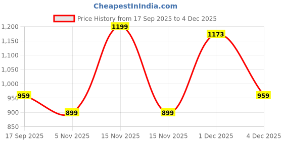myntra.com MeeMee Infants 5-Pcs Printed Pure Cotton Baby Apparel Gift Set meemee Price History Graph from 17 Sep 2025 to 4 Dec 2025