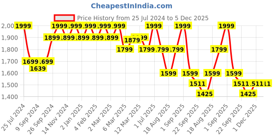 myntra.com MeeMee  Infants 7-Pcs Printed Pure Cotton Baby Apparel Gift Set meemee Price History Graph from 25 Jul 2024 to 5 Dec 2025