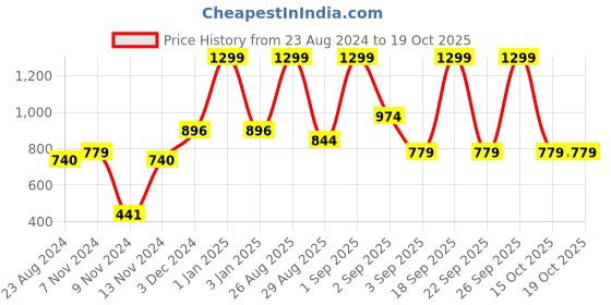 myntra.com MeeMee Infants Blue & White  Set of 5 Pieces Gift Set meemee Price History Graph from 23 Aug 2024 to 18 Oct 2025