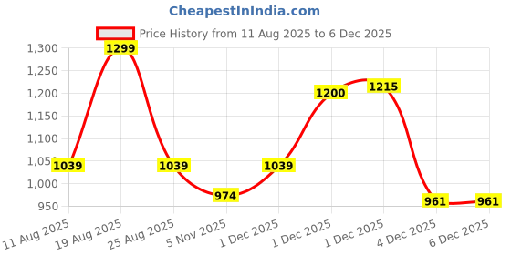 myntra.com MeeMee Infants Boys Checked Cotton Rompers meemee Price History Graph from 11 Aug 2025 to 4 Dec 2025