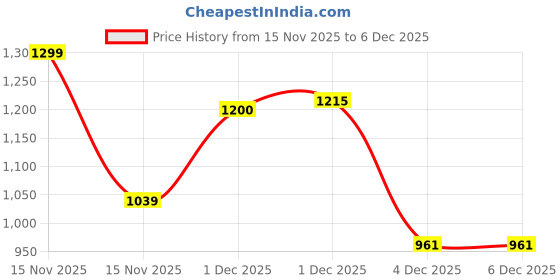 myntra.com MeeMee Infants Boys Checked Cotton Rompers meemee Price History Graph from 15 Nov 2025 to 4 Dec 2025