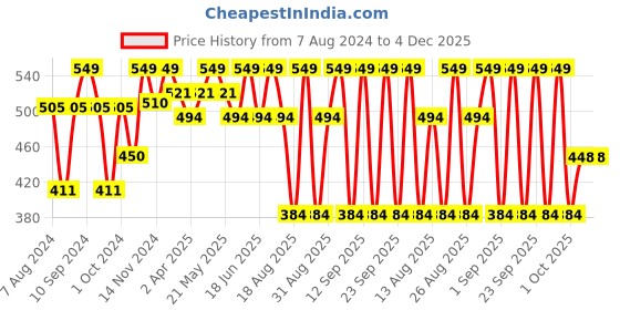 myntra.com MeeMee Infants Boys Conversational Printed Pure Cotton Night suit meemee Price History Graph from 7 Aug 2024 to 4 Dec 2025