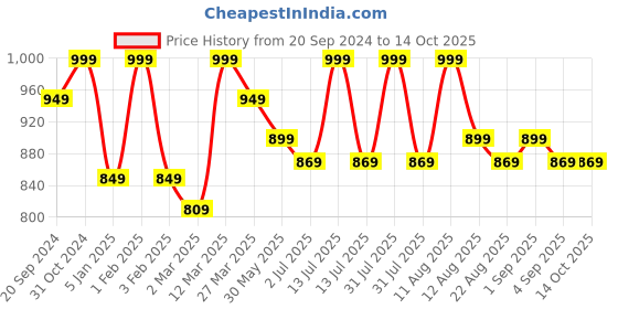 myntra.com MeeMee Infants Boys Printed Dungaree With T-Shirt meemee Price History Graph from 20 Sep 2024 to 14 Oct 2025
