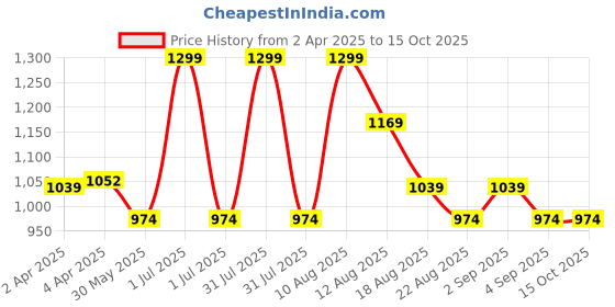 myntra.com MeeMee Infants Checked Cotton Romper meemee Price History Graph from 2 Apr 2025 to 14 Oct 2025