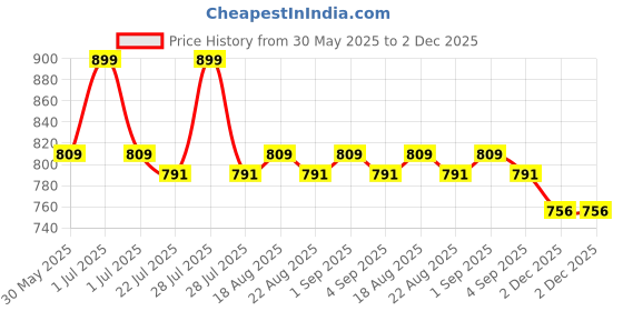myntra.com MeeMee Infants Checked Cotton Rompers meemee Price History Graph from 30 May 2025 to 2 Dec 2025