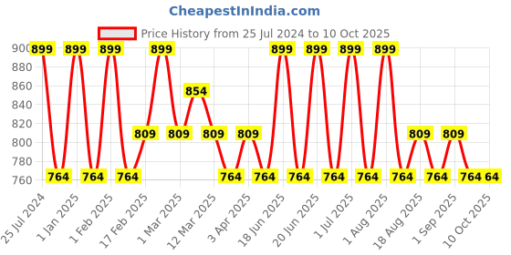 myntra.com MeeMee Infants Checked Rompers meemee Price History Graph from 25 Jul 2024 to 9 Oct 2025