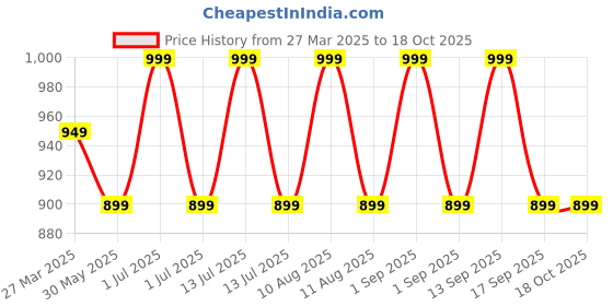 myntra.com MeeMee Infants Color-Blocked Cotton Rompers meemee Price History Graph from 27 Mar 2025 to 18 Oct 2025
