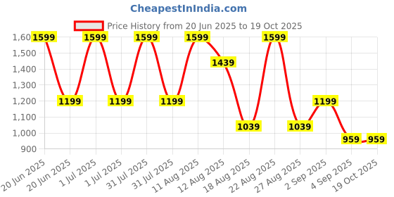 myntra.com MeeMee Infants Colourblocked Cotton Romper meemee Price History Graph from 20 Jun 2025 to 18 Oct 2025