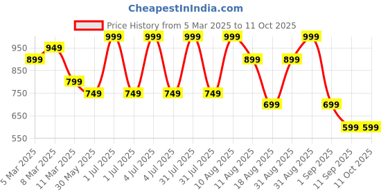 myntra.com MeeMee Infants Conversational Printed Cotton Romper meemee Price History Graph from 5 Mar 2025 to 10 Oct 2025