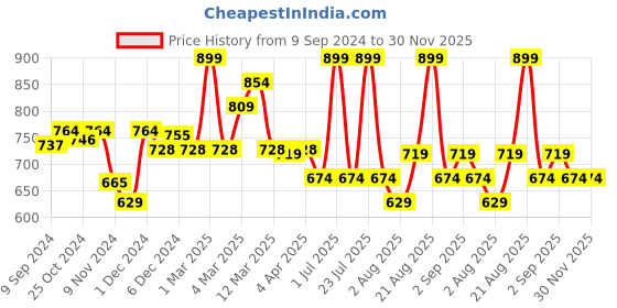 myntra.com MeeMee Infants Conversational Printed Hooded Cotton Rompers meemee Price History Graph from 9 Sep 2024 to 30 Nov 2025