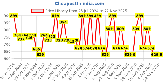 myntra.com MeeMee Infants Conversational Printed Hooded Cotton Rompers meemee Price History Graph from 25 Jul 2024 to 22 Nov 2025