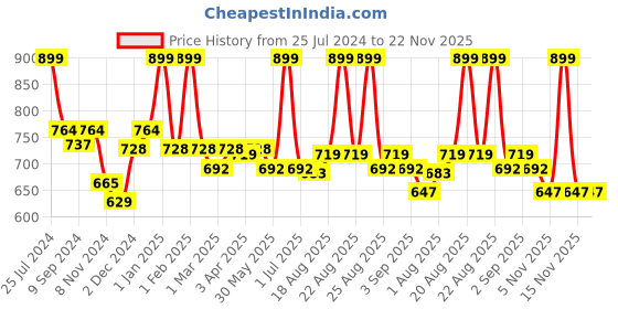 myntra.com MeeMee Infants Conversational Printed Hooded Cotton Rompers meemee Price History Graph from 25 Jul 2024 to 22 Nov 2025
