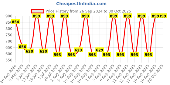 myntra.com MeeMee Infants Conversational Printed Hooded Cotton Rompers meemee Price History Graph from 26 Sep 2024 to 30 Oct 2025