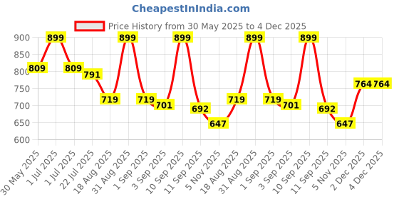 myntra.com MeeMee Infants Cotton Rompers meemee Price History Graph from 30 May 2025 to 4 Dec 2025