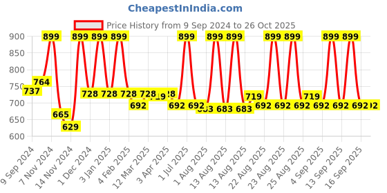 myntra.com MeeMee Infants Dino Printed Rompers meemee Price History Graph from 9 Sep 2024 to 26 Oct 2025