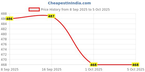 myntra.com MeeMee Infants Double Layered Reversible Soft Hooded Blanket meemee Price History Graph from 8 Sep 2025 to 5 Oct 2025