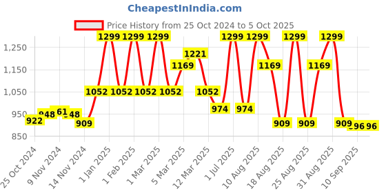 myntra.com MeeMee Infants Dungaree With Space-Printed T-Shirt meemee Price History Graph from 25 Oct 2024 to 5 Oct 2025