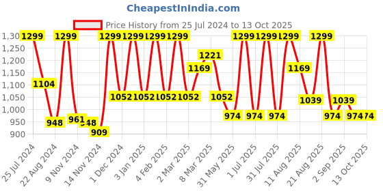 myntra.com MeeMee Infants Embroidered Cotton Dungaree With T-shirt meemee Price History Graph from 25 Jul 2024 to 4 Oct 2025