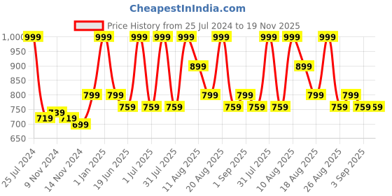 myntra.com MeeMee Infants Embroidered Cotton Rompers meemee Price History Graph from 25 Jul 2024 to 19 Nov 2025