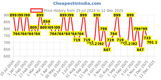 myntra.com MeeMee Infants Embroidered Cotton Rompers meemee Price History Graph from 25 Jul 2024 to 12 Dec 2025